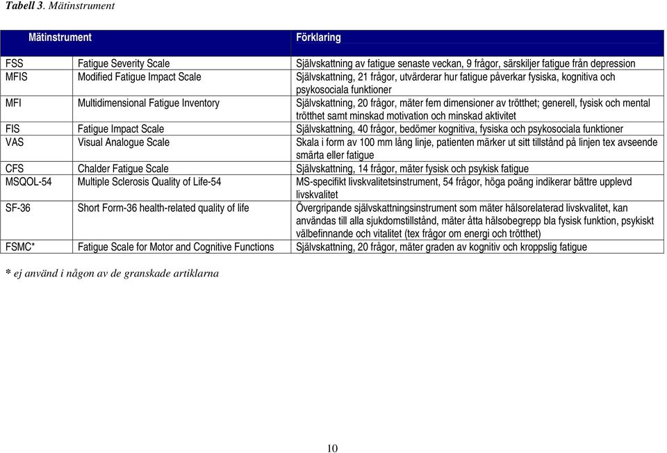 Självskattning, 21 frågor, utvärderar hur fatigue påverkar fysiska, kognitiva och psykosociala funktioner MFI Multidimensional Fatigue Inventory Självskattning, 20 frågor, mäter fem dimensioner av