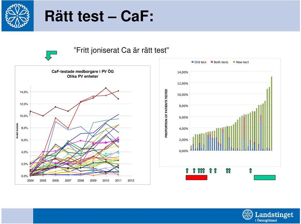 14,0% 12,0% 10,0% 8,0% 6,0% PROPORTION OF PATIENTS TESTED 10,00% 8,00% 6,00%