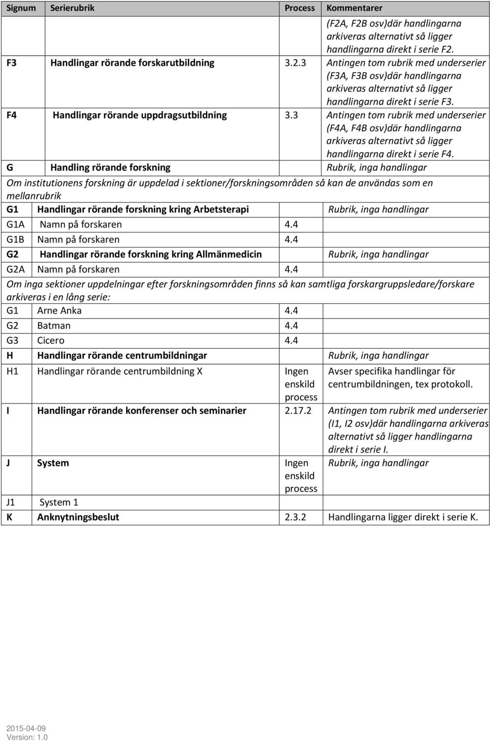 G Handling rörande forskning Rubrik, inga handlingar Om institutionens forskning är uppdelad i sektioner/forskningsområden så kan de användas som en mellanrubrik G1 Handlingar rörande forskning kring