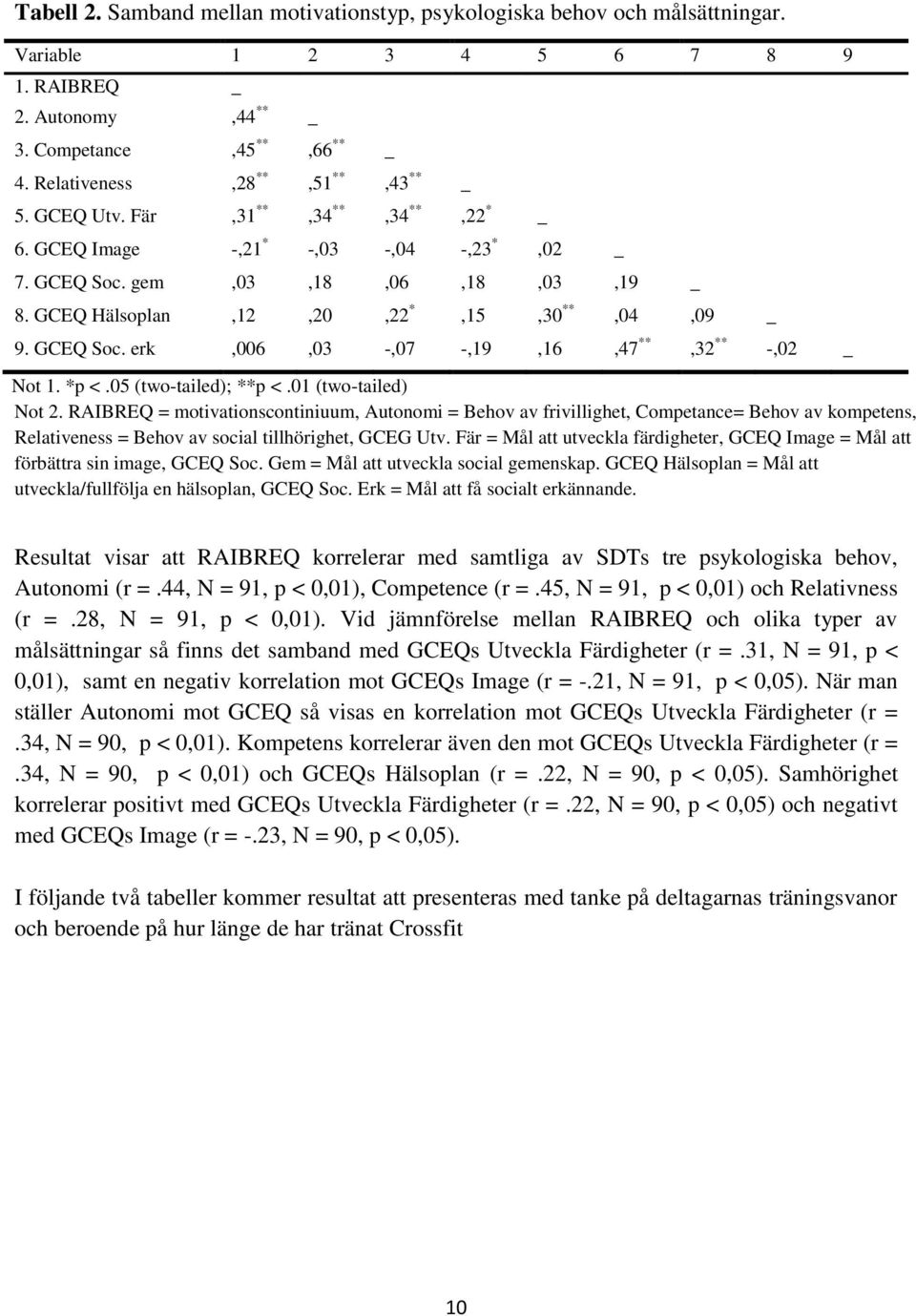 GCEQ Hälsoplan,12,20,22 *,15,30 **,04,09 _ 9. GCEQ Soc. erk,006,03 -,07 -,19,16,47 **,32 ** -,02 _ Not 1. *p <.05 (two-tailed); **p <.01 (two-tailed) Not 2.