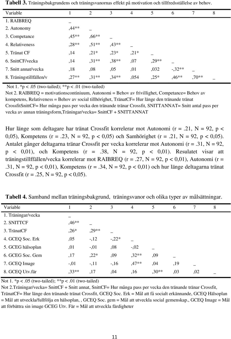 Träningstillfällen/v,27**,31**,34**,054,25*,46**,70** _ Not 1. *p <.05 (two-tailed); **p <.01 (two-tailed) Not 2.