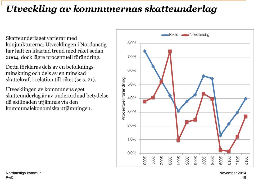 8,0% 7,0% Riket Nordanstig Detta förklaras dels av en befolkningsminskning och dels av en minskad skattekraft i relation till riket (se s. 21).