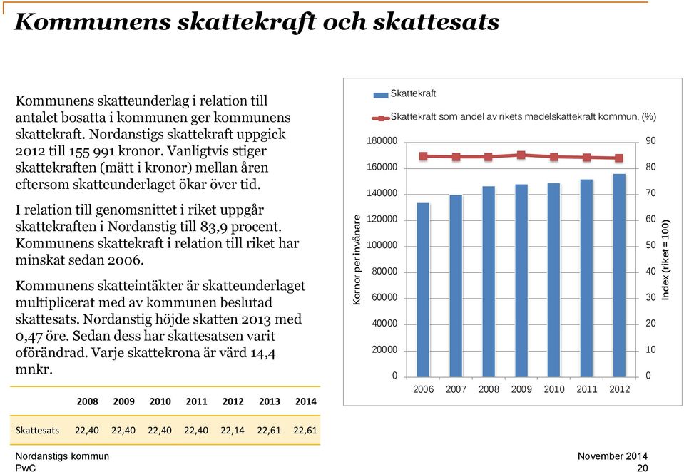 I relation till genomsnittet i riket uppgår skattekraften i Nordanstig till 83,9 procent. Kommunens skattekraft i relation till riket har minskat sedan 2006.