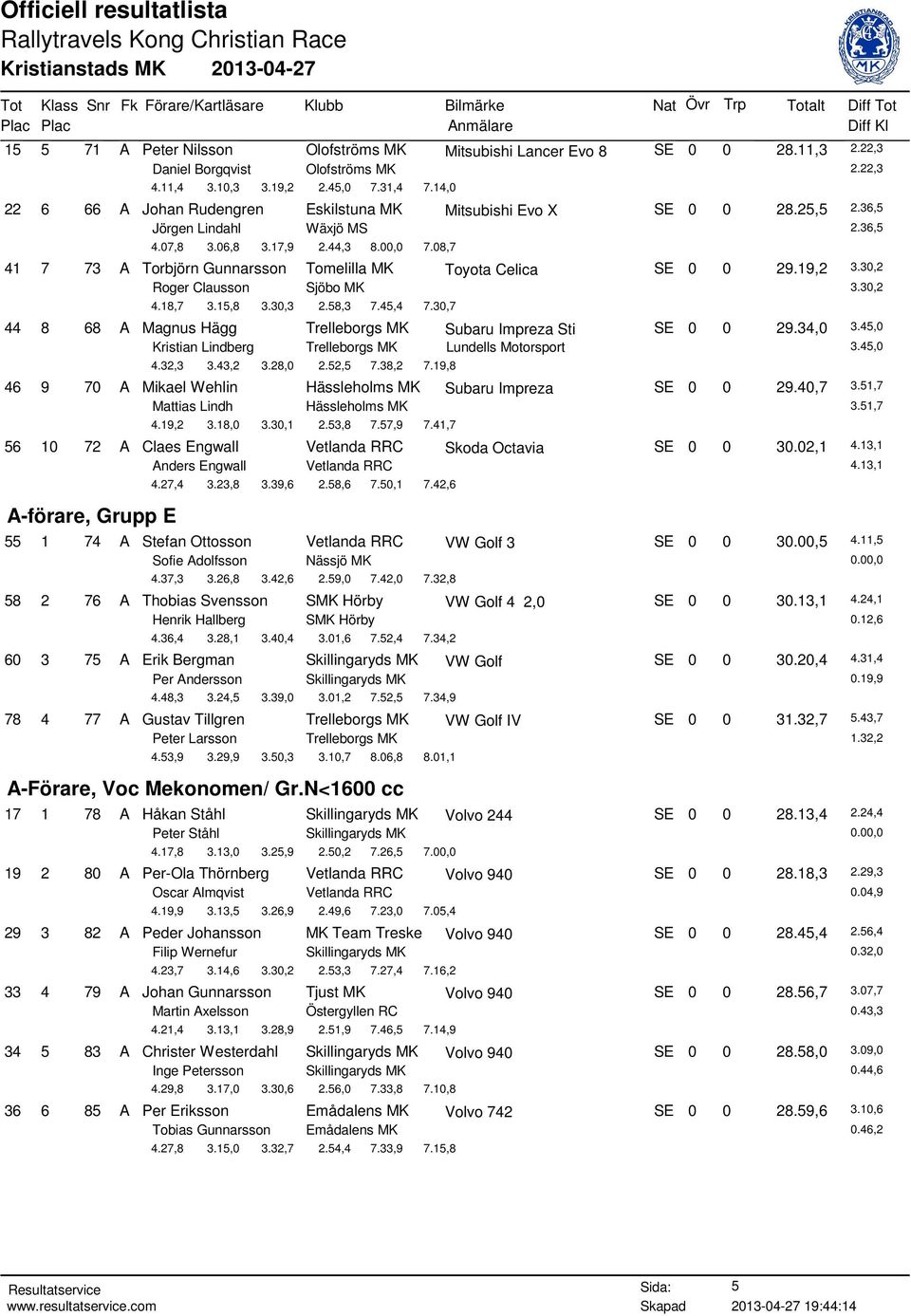 08,7 41 7 73 A Torbjörn Gunnarsson Tomelilla MK Toyota Celica SE 0 0 29.19,2 3.30,2 Roger Clausson Sjöbo MK 3.30,2 4.18,7 3.15,8 3.30,3 2.58,3 7.45,4 7.