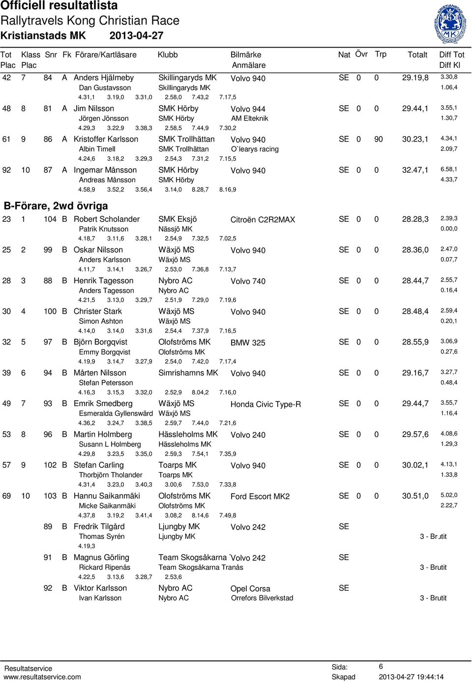 30,2 61 9 86 A Kristoffer Karlsson SMK Trollhättan Volvo 940 SE 0 90 30.23,1 4.34,1 Albin Timell SMK Trollhättan O`learys racing 2.09,7 4.24,6 3.18,2 3.29,3 2.54,3 7.31,2 7.