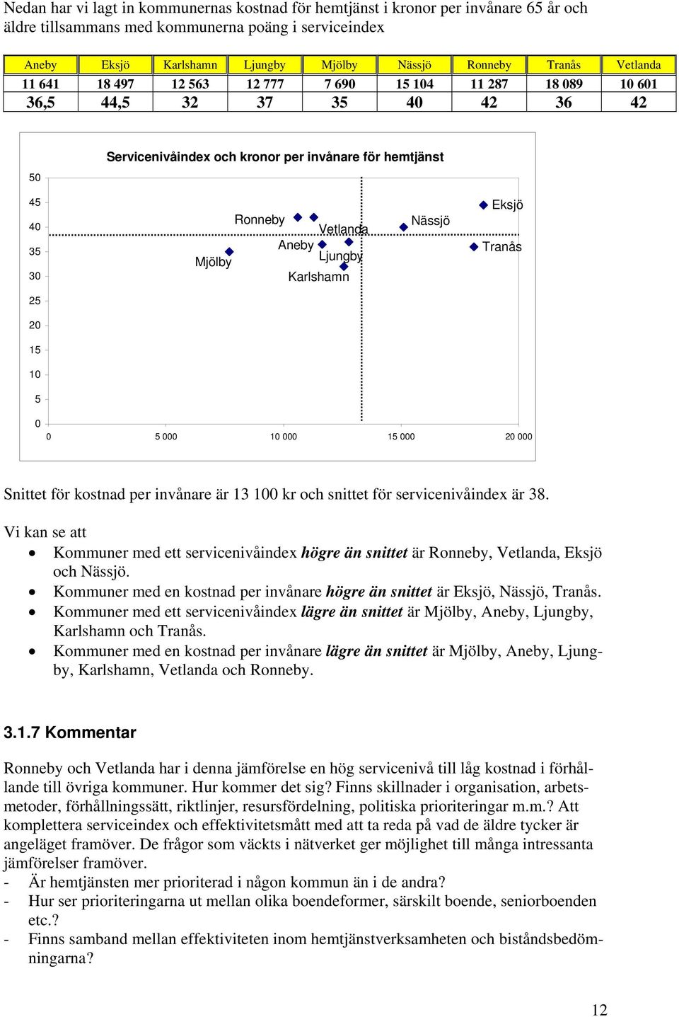 15 10 5 0 0 5 000 10 000 15 000 20 000 Snittet för kostnad per invånare är 13 100 kr och snittet för servicenivåindex är 38.
