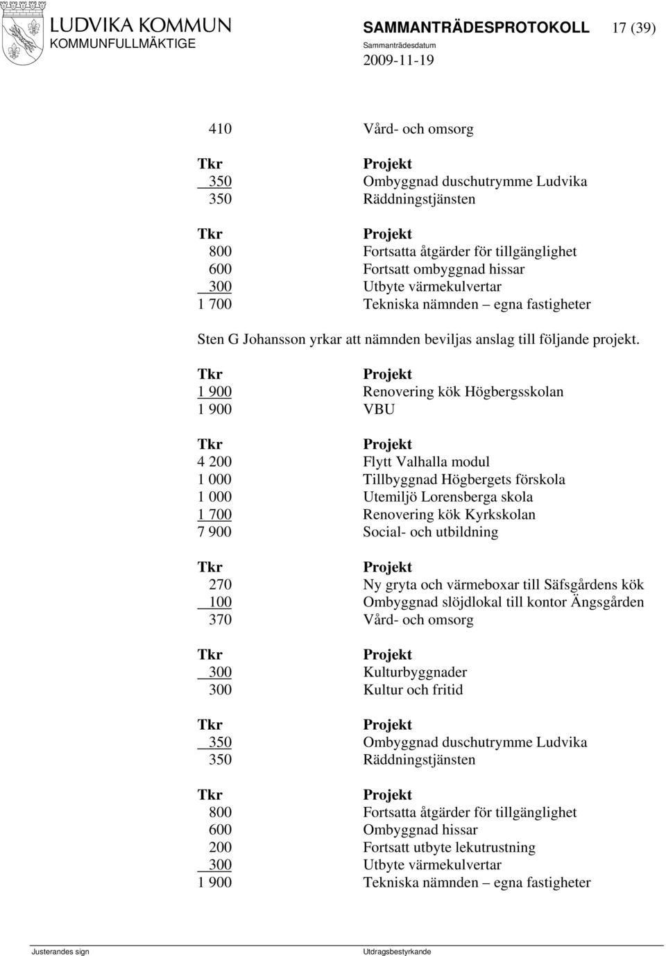 1 900 Renovering kök Högbergsskolan 1 900 VBU 4 200 Flytt Valhalla modul 1 000 Tillbyggnad Högbergets förskola 1 000 Utemiljö Lorensberga skola 1 700 Renovering kök Kyrkskolan 7 900 Social- och