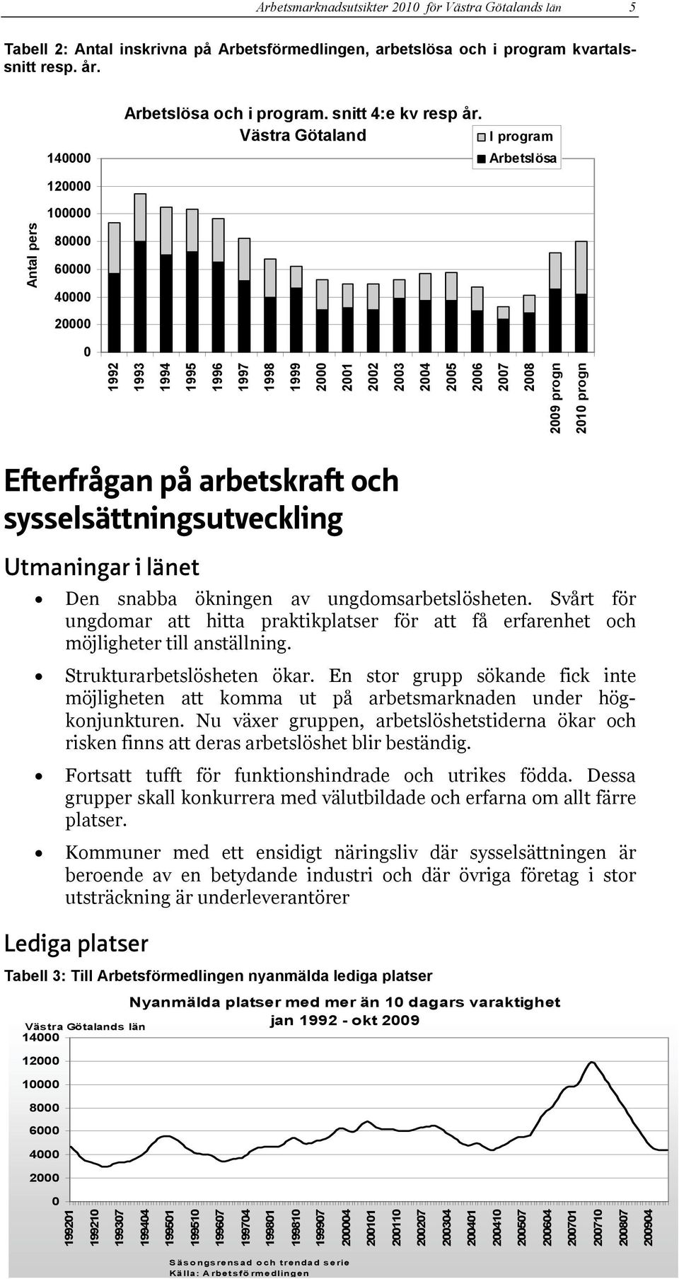 Västra Götaland I program Arbetslösa 120000 100000 80000 60000 40000 20000 0 1992 1993 1994 1995 1996 1997 1998 1999 2000 2001 2002 2003 2004 2005 2006 2007 2008 Antal pers 2009 progn 2010 progn