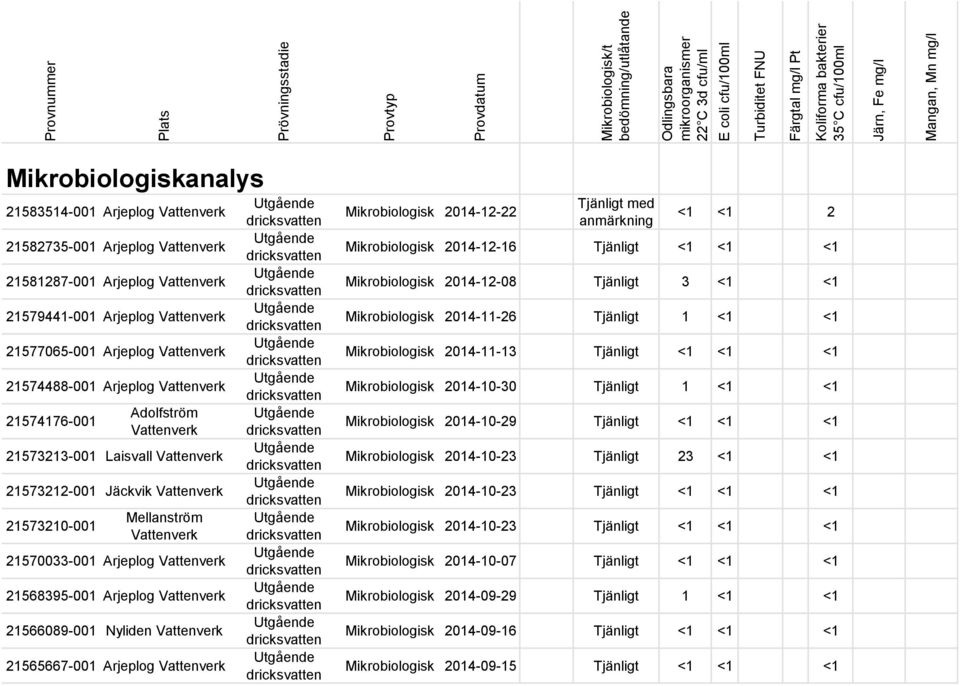 2014-12-16 Tjänligt <1 <1 <1 Mikrobiologisk 2014-12-08 Tjänligt 3 <1 <1 Mikrobiologisk 2014-11-26 Tjänligt 1 <1 <1 Mikrobiologisk 2014-11-13 Tjänligt <1 <1 <1 Mikrobiologisk 2014-10-30 Tjänligt 1 <1