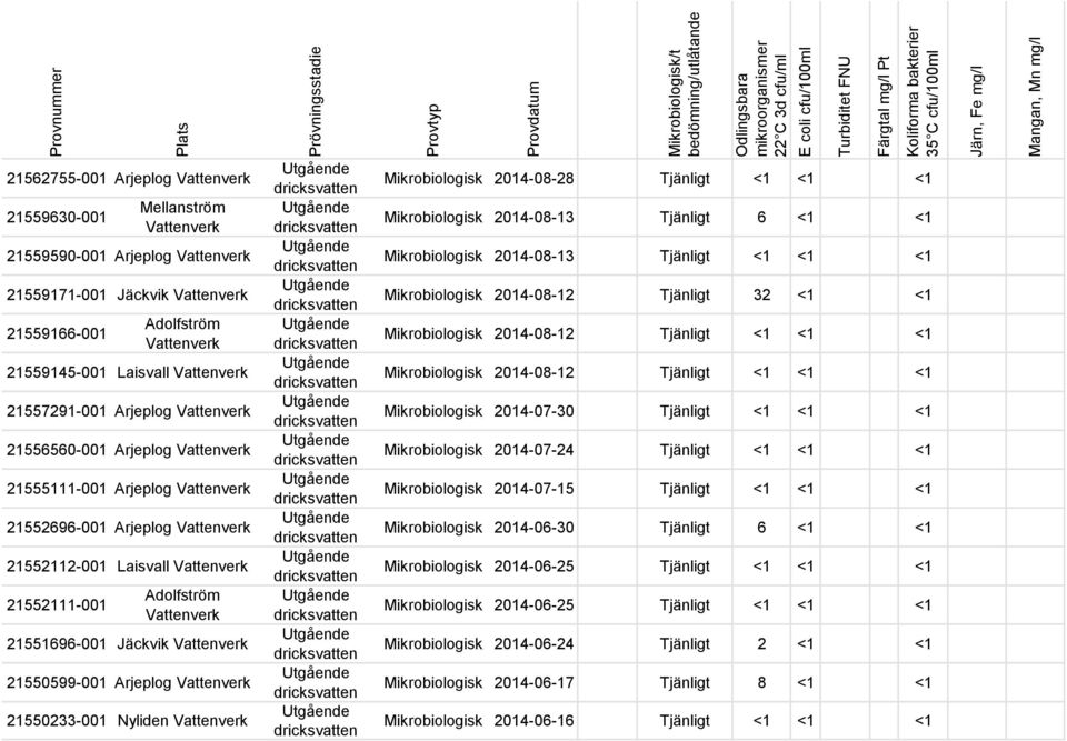 Mikrobiologisk 2014-08-13 Tjänligt <1 <1 <1 Mikrobiologisk 2014-08-12 Tjänligt 32 <1 <1 Mikrobiologisk 2014-08-12 Tjänligt <1 <1 <1 Mikrobiologisk 2014-08-12 Tjänligt <1 <1 <1 Mikrobiologisk