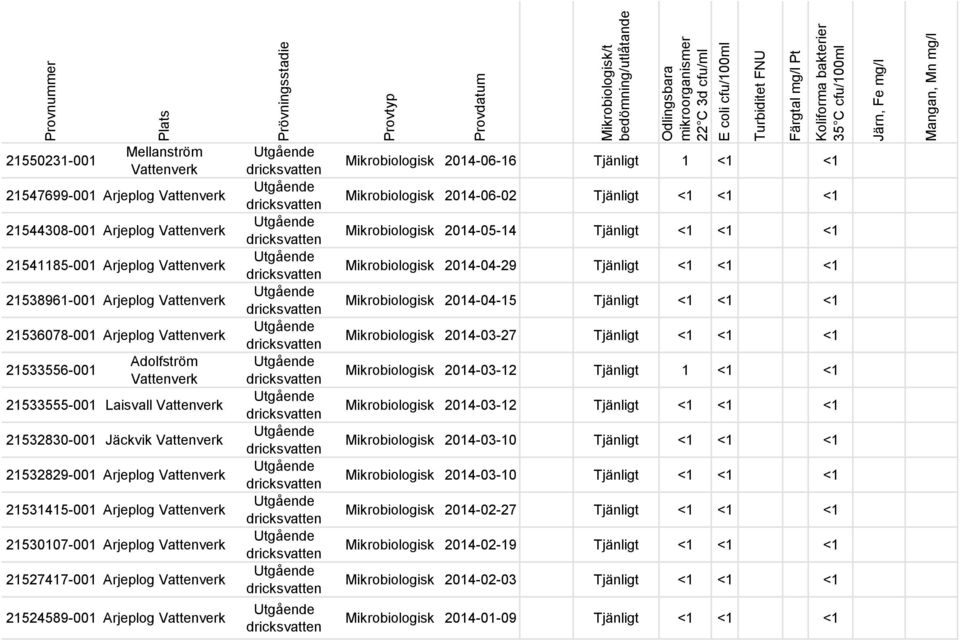 2014-05-14 Tjänligt <1 <1 <1 Mikrobiologisk 2014-04-29 Tjänligt <1 <1 <1 Mikrobiologisk 2014-04-15 Tjänligt <1 <1 <1 Mikrobiologisk 2014-03-27 Tjänligt <1 <1 <1 Mikrobiologisk 2014-03-12 Tjänligt 1