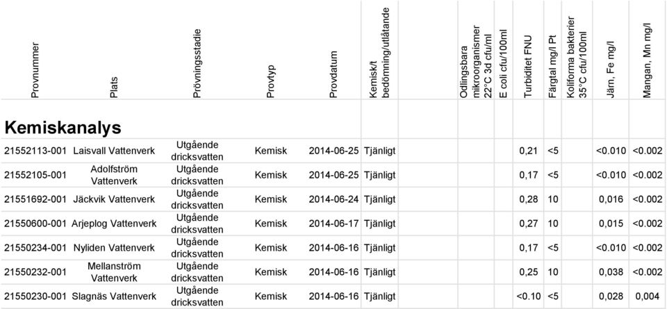 010 <0.002 Kemisk 2014-06-24 Tjänligt 0,28 10 0,016 <0.002 Kemisk 2014-06-17 Tjänligt 0,27 10 0,015 <0.