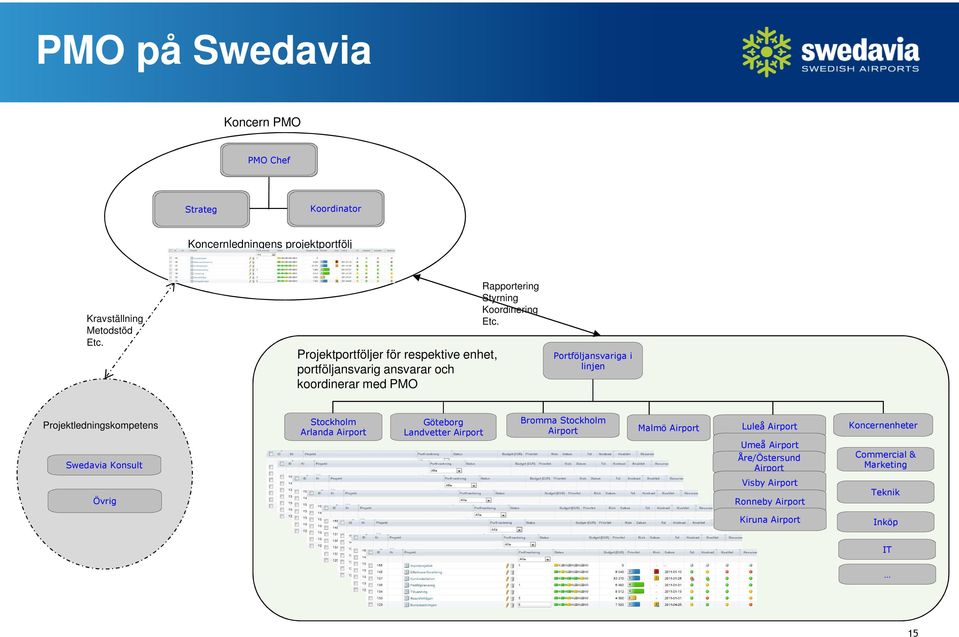 Portföljansvariga i linjen Projektledningskompetens Swedavia Konsult Stockholm Arlanda Airport Göteborg Landvetter Airport Bromma Stockholm