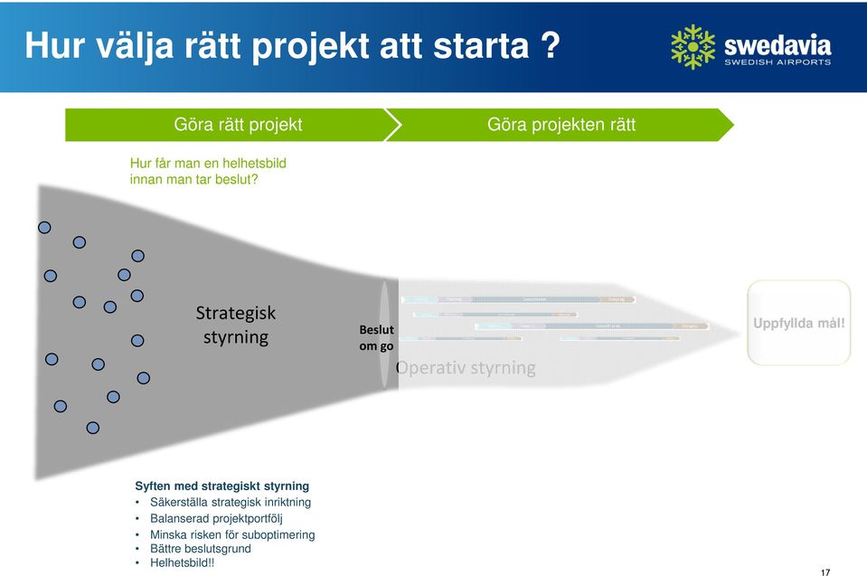 Strategisk styrning Beslut om go Operativ styrning Uppfyllda mål!