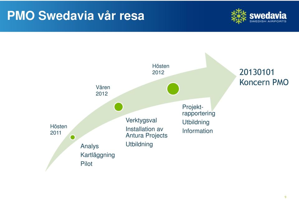 Kartläggning Pilot Verktygsval Installation av