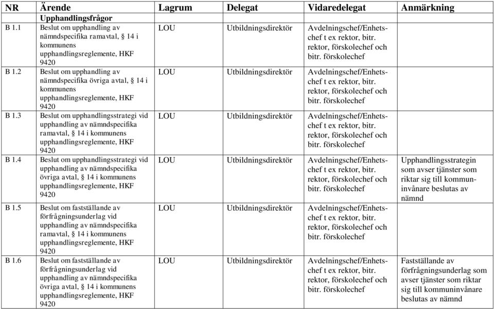 upphandlingsstrategi vid ramavtal, 14 i kommunens Beslut om upphandlingsstrategi vid övriga avtal, 14 i kommunens Beslut om fastställande av förfrågningsunderlag vid ramavtal, 14 i