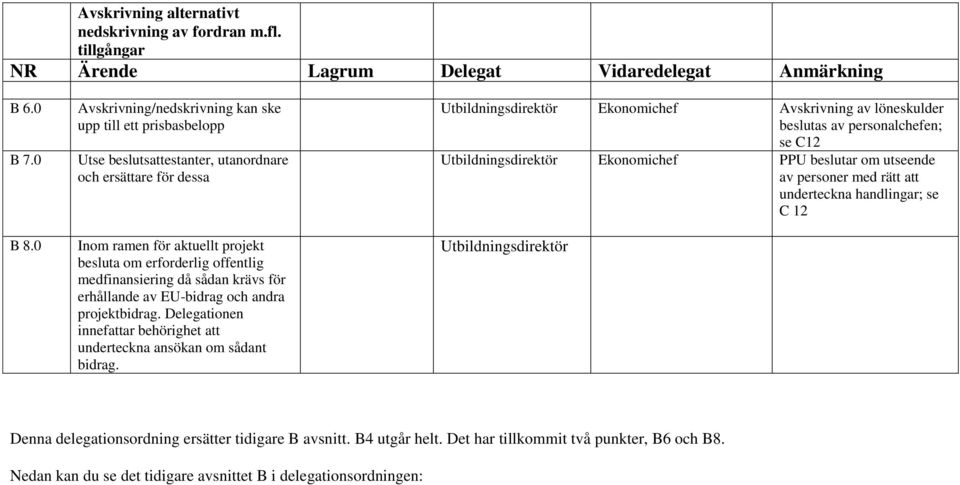 medfinansiering då sådan krävs för erhållande av EU-bidrag och andra projektbidrag. Delegationen innefattar behörighet att underteckna ansökan om sådant bidrag.