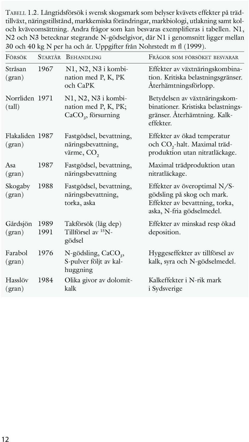 Uppgifter från Nohrstedt m fl (1999). FÖRSÖK STARTÅR BEHANDLING FRÅGOR SOM FÖRSÖKET BESVARAR Stråsan 1967 N1, N2, N3 i kombi- Effekter av växtnäringskombina- (gran) nation med P, K, PK tion.
