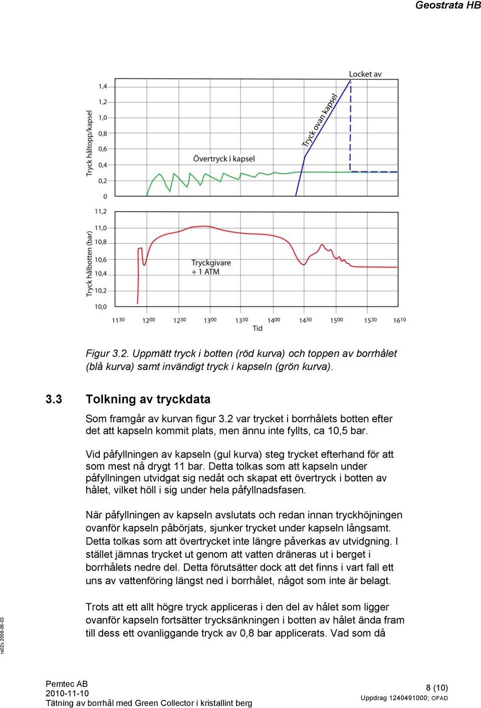 Vid påfyllningen av kapseln (gul kurva) steg trycket efterhand för att som mest nå drygt 11 bar.