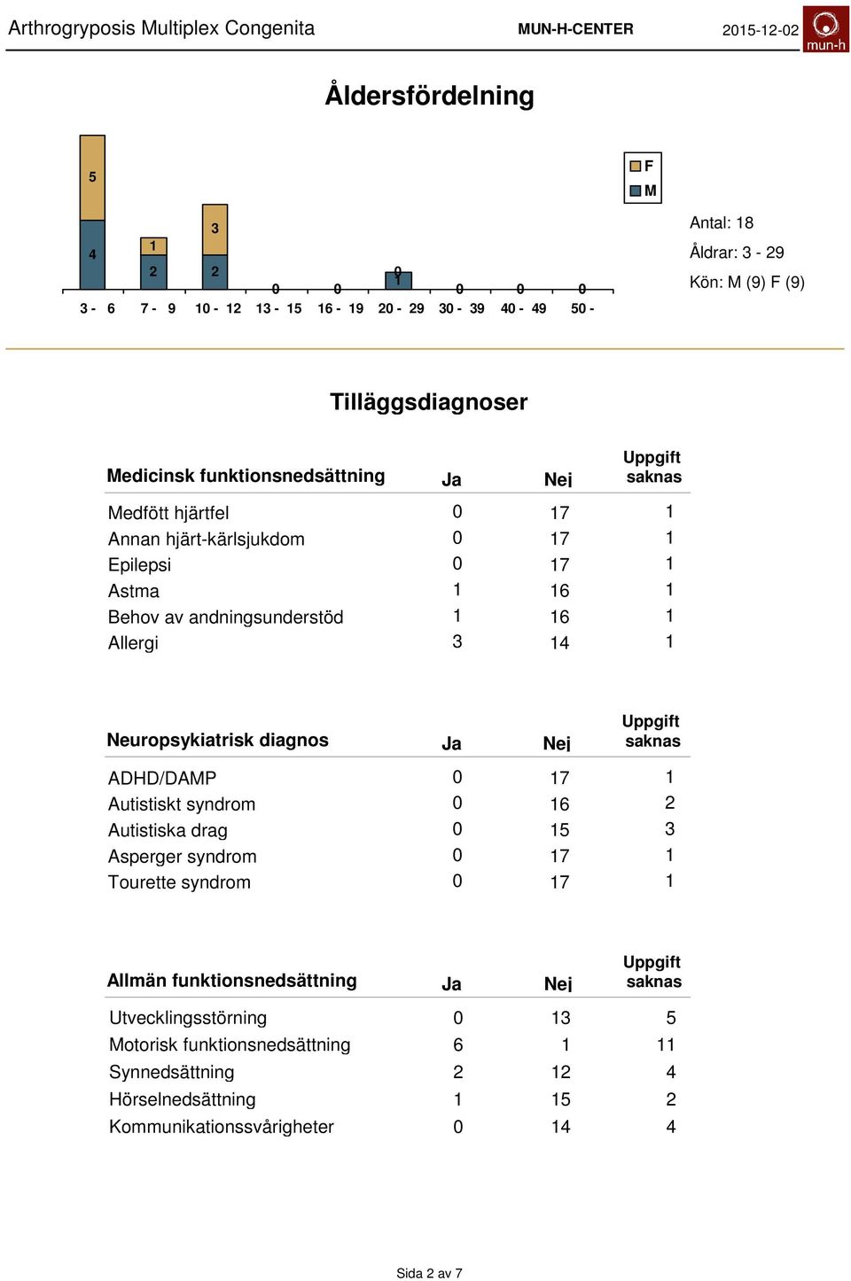 Neuropsykiatrisk diagnos ADHD/DAMP 7 Autistiskt syndrom 6 Autistiska drag 5 Asperger syndrom 7 Tourette syndrom 7 Allmän