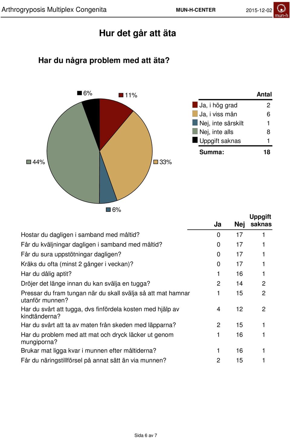 Pressar du fram tungan när du skall svälja så att mat hamnar utanför munnen? Har du svårt att tugga, dvs finfördela kosten med hjälp av kindtänderna?