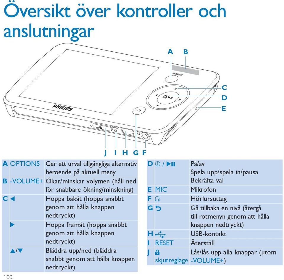 Bläddra upp/ned (bläddra snabbt genom att hålla knappen nedtryckt) 100 J i h G f D z / 2; På/av Spela upp/spela in/pausa Bekräfta val E MIC Mikrofon F p Hörlursuttag