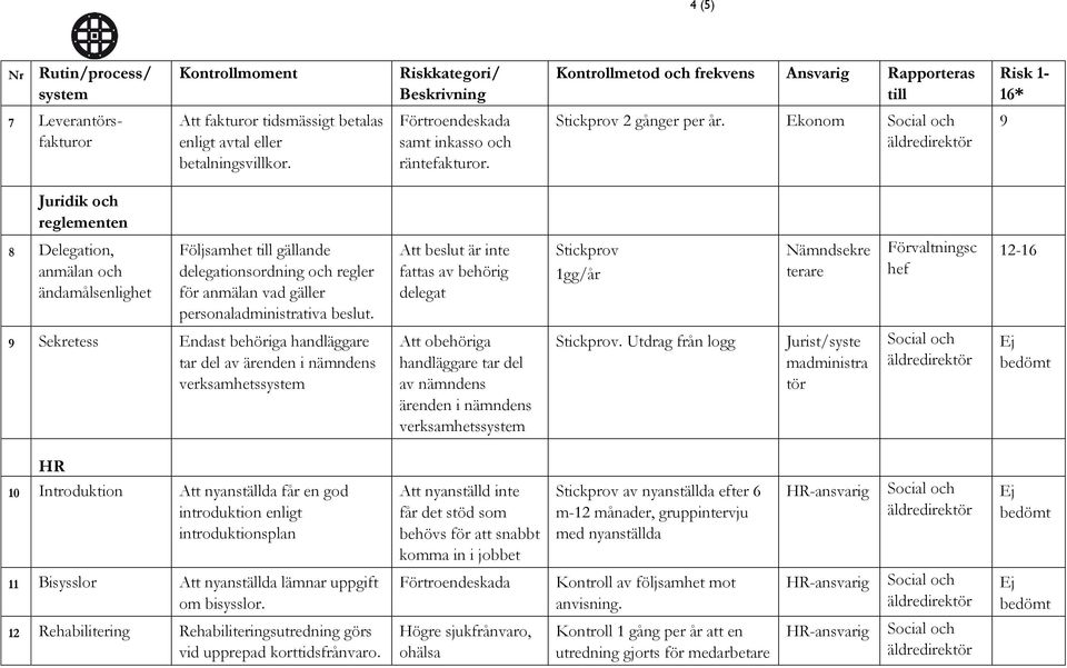 Att beslut är inte fattas av behörig delegat Stickprov 1gg/år Nämndsekre terare Förvaltningsc hef -16 9 Sekretess Endast behöriga handläggare tar del av ärenden i nämndens verksamhets Att obehöriga