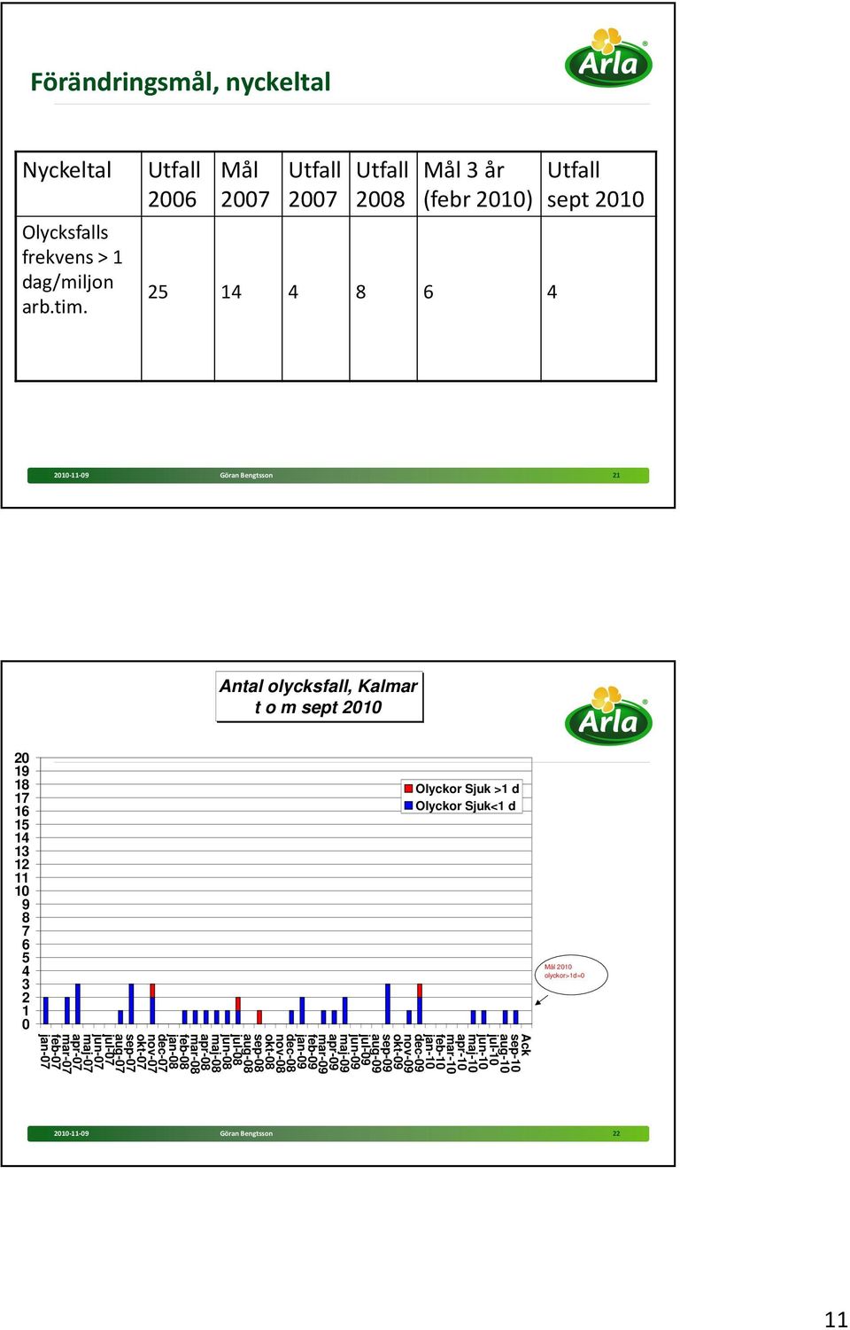 13 12 11 10 9 8 7 6 5 4 3 2 1 0 Olyckor Sjuk >1 d Olyckor Sjuk<1 d Ack sep-10 aug-10 jul-10 jun-10 maj-10 apr-10 mar-10 feb-10 jan-10 dec-09 nov-09 okt-09 sep-09 aug-09 jul-09