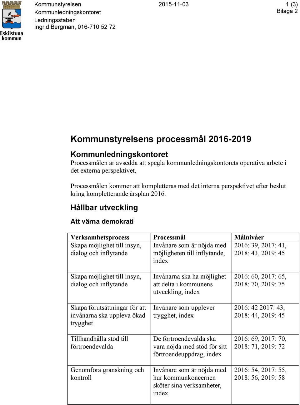 Hållbar utveckling Att värna demokrati Verksamhetsprocess Processmål Målnivåer Skapa möjlighet till insyn, dialog och inflytande Invånare som är nöjda med möjligheten till inflytande, index 2016: 39,