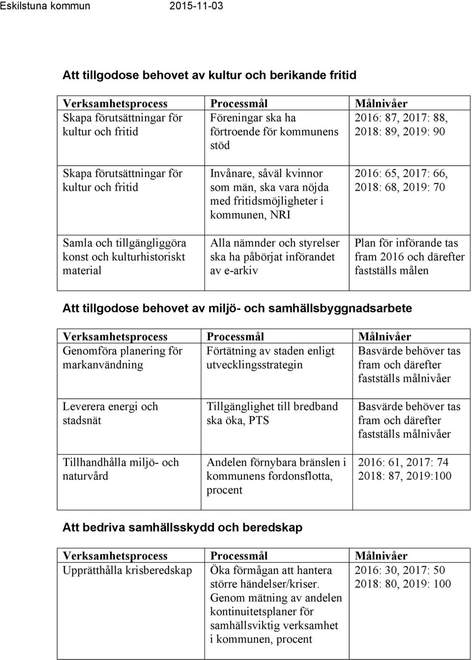 vara nöjda med fritidsmöjligheter i kommunen, NRI Alla nämnder och styrelser ska ha påbörjat införandet av e-arkiv 2016: 65, 2017: 66, 2018: 68, 2019: 70 Plan för införande tas fram 2016 och därefter