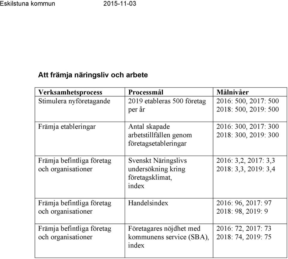 undersökning kring företagsklimat, index 2016: 300, 2017: 300 2018: 300, 2019: 300 2016: 3,2, 2017: 3,3 2018: 3,3, 2019: 3,4 Främja befintliga företag och organisationer