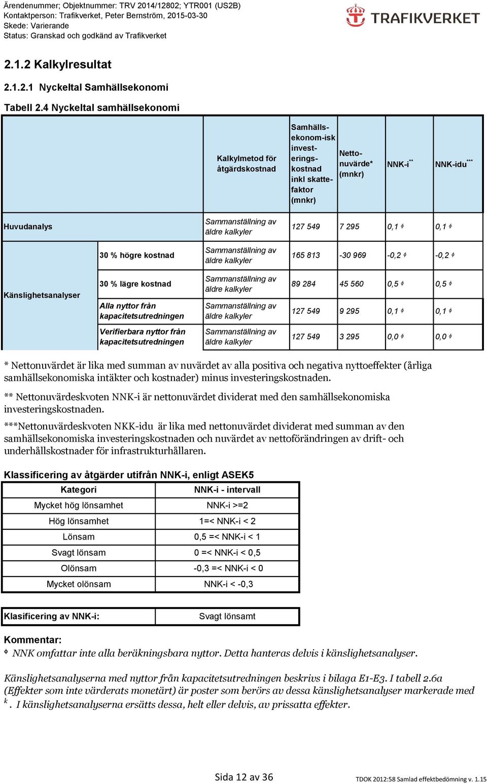 549 äldre kalkyler 7 295 0,1 ᶲ 0,1 ᶲ 30 % högre kostnad Sammanställning av äldre kalkyler 165 813-30 969-0,2 ᶲ -0,2 ᶲ Känslighetsanalyser 30 % lägre kostnad Alla nyttor från kapacitetsutredningen