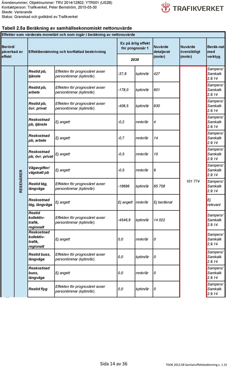årlig effekt för prognosår 1 2030 Nuvärde detaljerat (mnkr) Nuvärde översiktligt (mnkr) Beräk-nat med verktyg Restid pb, tjänste Effekten för prognosåret avser persontimmar (kptim/år).