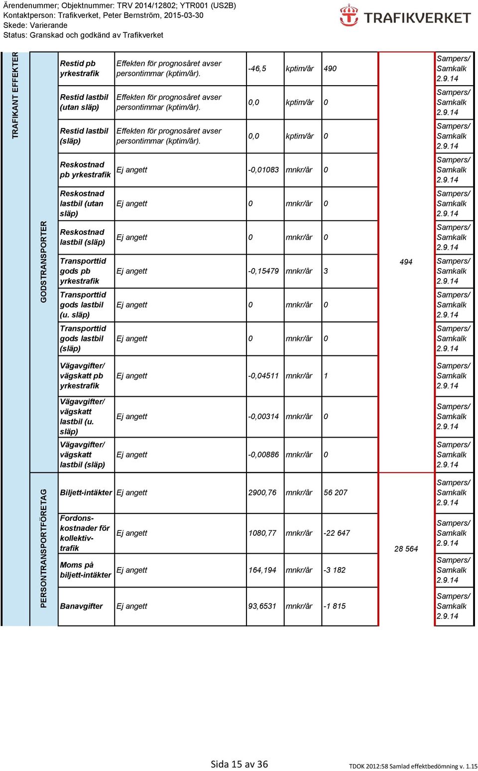 -46,5 0,0 0,0 kptim/år kptim/år kptim/år 490 0 0 Reskostnad pb yrkestrafik -0,01083 mnkr/år 0 Reskostnad lastbil (utan släp) 0 mnkr/år 0 GODSTRANSPORTER Reskostnad lastbil (släp) Transporttid gods pb