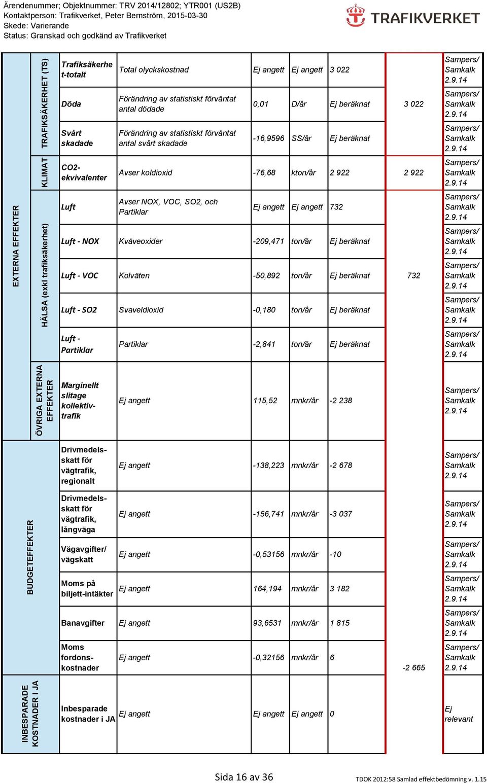 Partiklar Luft - NOX Luft - VOC Luft - SO2 Kväveoxider Kolväten Svaveldioxid -209,471-50,892 ton/år ton/år -0,180 ton/år 732 Ej beräknat Ej beräknat Ej beräknat 732 Luft - Partiklar Partiklar -2,841