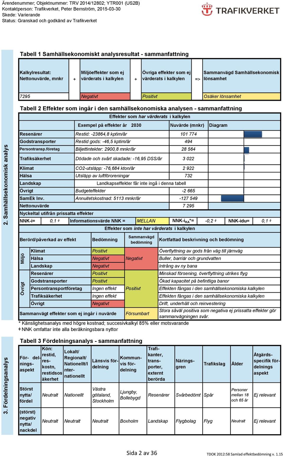 Samhällsekonomisk analys Tabell 2 Effekter som ingår i den samhällsekonomiska analysen - sammanfattning Effekter som har värderats i kalkylen Exempel på effekter år 2030 Nuvärde (mnkr) Diagram