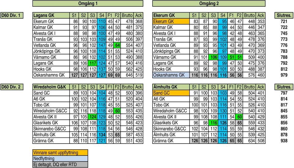 Alvesta GK I 88 91 96 98 42 48 463 365 745 Tranås GK 93 103 103 109 49 49 506 397 Tranås GK 87 93 99 102 48 49 478 376 773 Vetlanda GK 96 96 102 147 49 64 554 407 Vetlanda GK 89 93 95 101 43 49 470