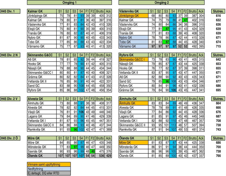 Västerviks GK 74 80 84 86 34 38 396 310 636 Eksjö GK 75 80 81 90 35 39 400 310 Eksjö GK 77 81 87 95 41 43 424 329 639 Tranås GK 76 80 82 87 40 41 406 319 Tranås GK 77 81 83 88 39 40 408 320 639 Nybro
