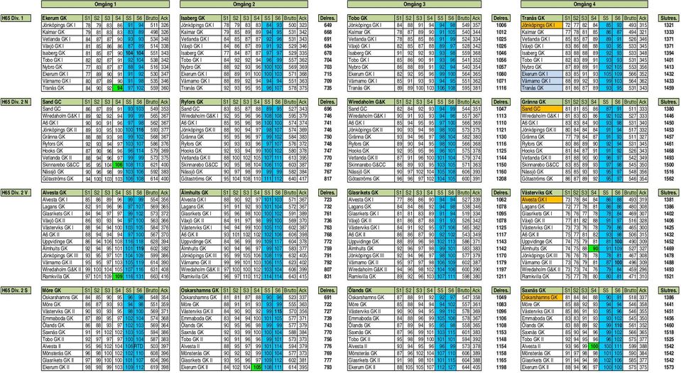 Jönköpings GK I 78 79 83 86 91 94 511 326 Jönköpings GK I 78 79 83 83 84 93 500 323 649 Jönköpings GK I 84 88 91 94 94 98 549 357 1006 Jönköpings GK I 72 77 82 84 85 93 493 315 1321 Kalmar GK 79 81