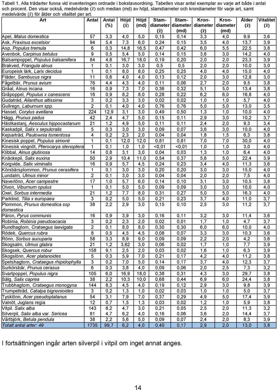 Art Antal Antal (%) Höjd (x ) Höjd (md) Stamdiameter (x ) Stamdiameter (md) Krondiameter (x ) Krondiameter (md) Ålder (x ) Vitalitet (x ) Apel, Malus domestica 57 3,3 4,0 5,0 0,15 0,14 3,3 4,0 9,9