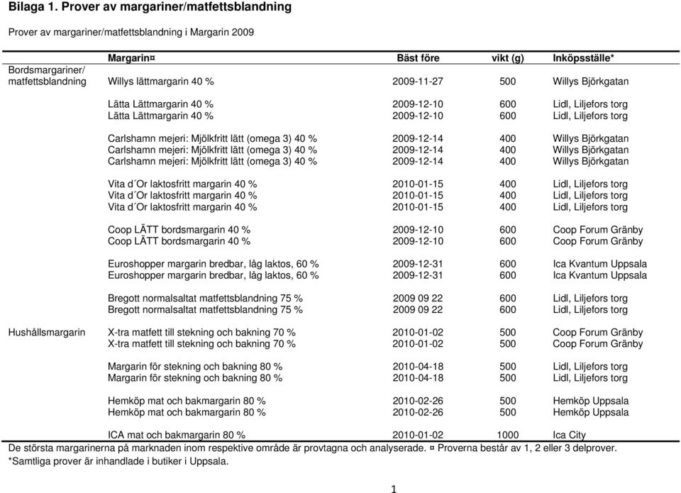 2009-11-27 500 Willys Björkgatan Lätta Lättmargarin 40 % 2009-12-10 600 Lidl, Liljefors torg Lätta Lättmargarin 40 % 2009-12-10 600 Lidl, Liljefors torg Carlshamn mejeri: Mjölkfritt lätt (omega 3) 40