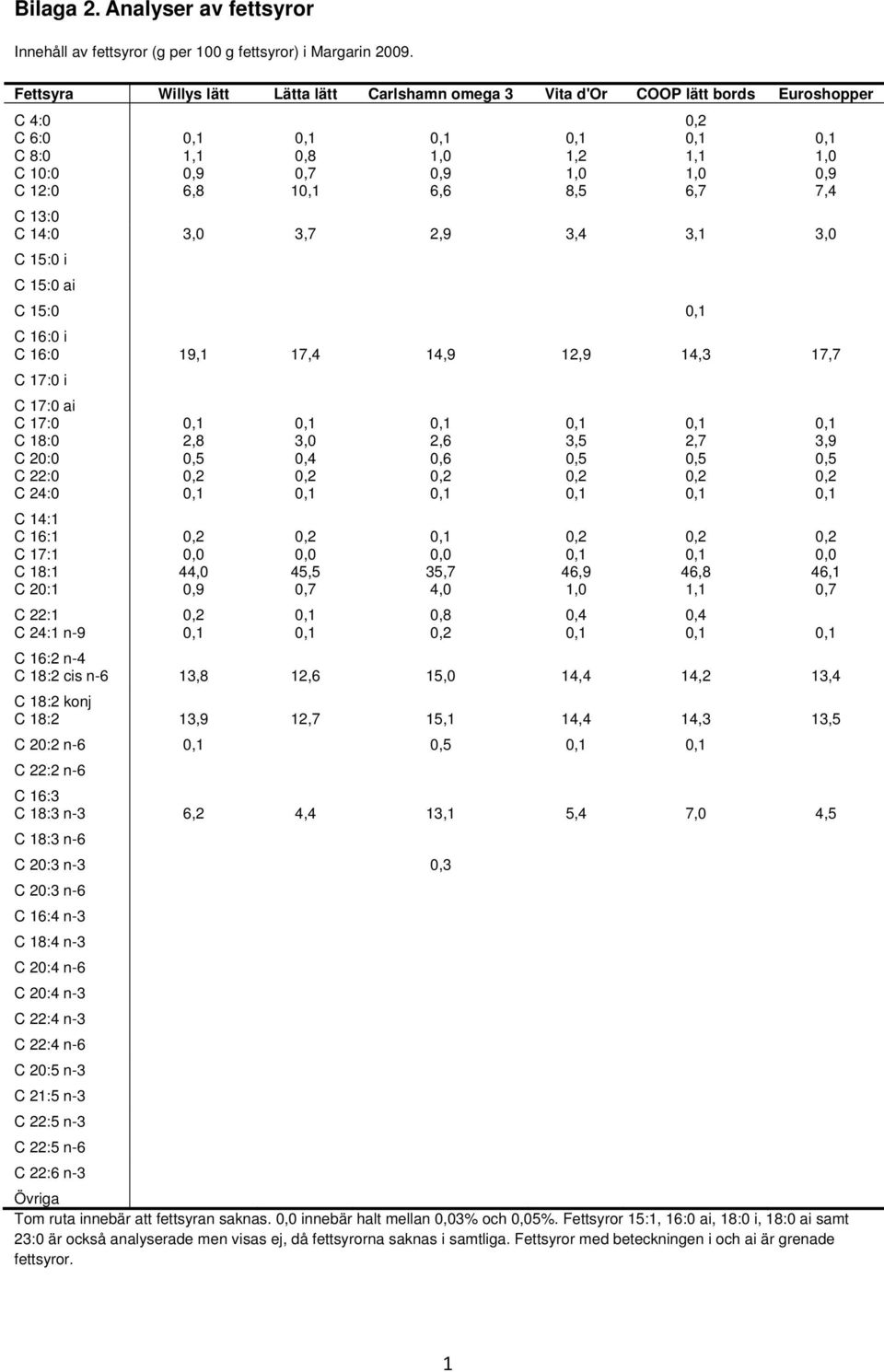 10,1 6,6 8,5 6,7 7,4 C 13:0 C 14:0 3,0 3,7 2,9 3,4 3,1 3,0 C 15:0 i C 15:0 ai C 15:0 0,1 C 16:0 i C 16:0 19,1 17,4 14,9 12,9 14,3 17,7 C 17:0 i C 17:0 ai C 17:0 0,1 0,1 0,1 0,1 0,1 0,1 C 18:0 2,8 3,0