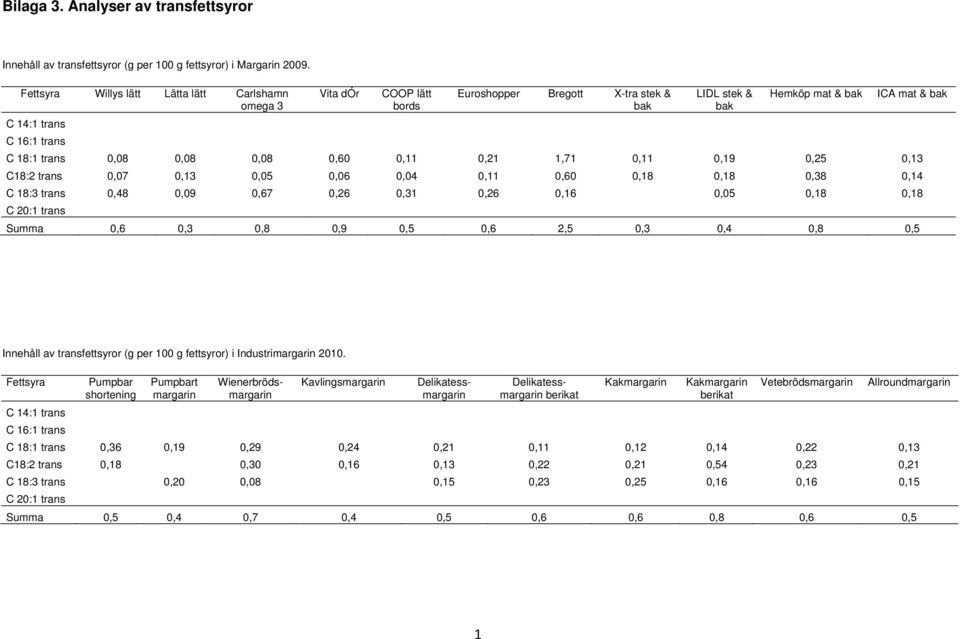 0,08 0,08 0,08 0,60 0,11 0,21 1,71 0,11 0,19 0,25 0,13 C18:2 trans 0,07 0,13 0,05 0,06 0,04 0,11 0,60 0,18 0,18 0,38 0,14 C 18:3 trans 0,48 0,09 0,67 0,26 0,31 0,26 0,16 0,05 0,18 0,18 C 20:1 trans