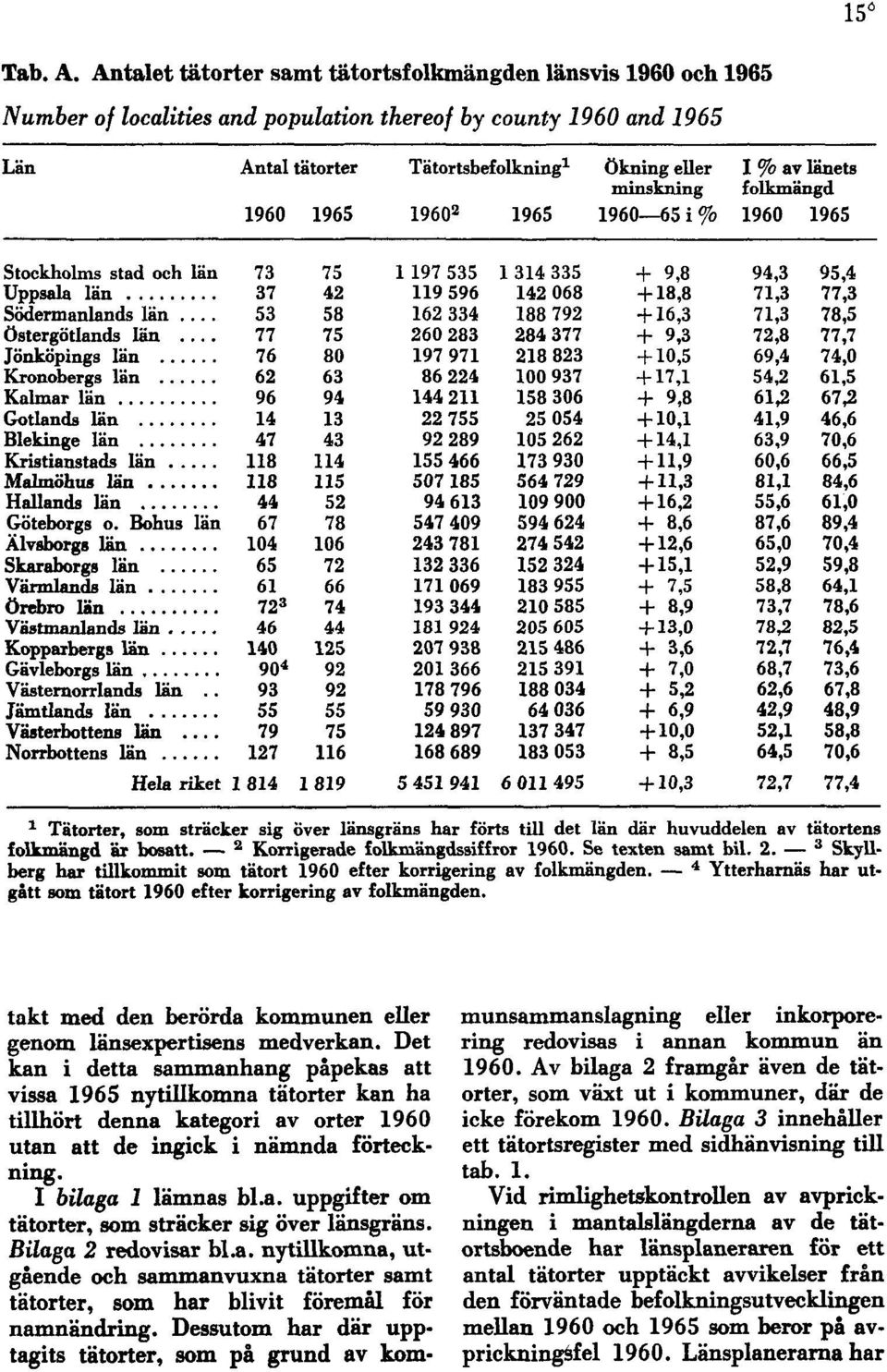 där huvuddelen av tätortens folkmängd är bosatt. 2 Korrigerade folkmängdssiffror 1960. Se texten samt bil. 2. 3 Skyllberg har tillkommit som tätort 1960 efter korrigering av folkmängden.