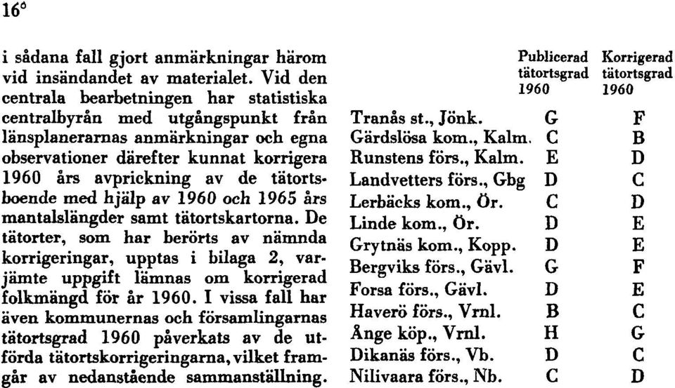 tätortsboende med hjälp av 1960 och 1965 års mantalslängder samt tätortskartorna.