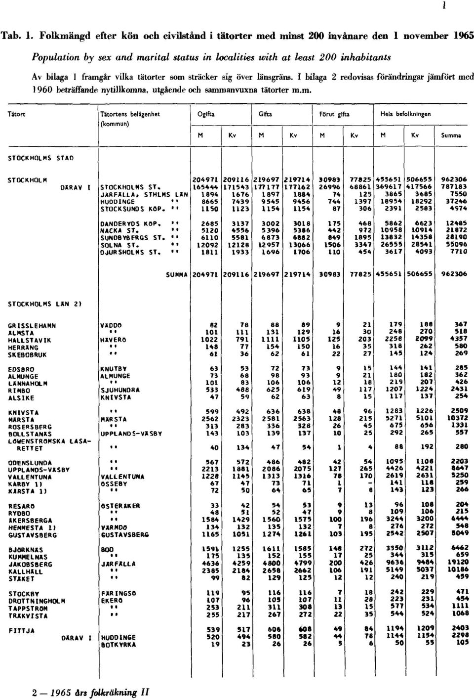 Population by sex and marital status in localities with at least 200 inhabitants Av bilaga 1