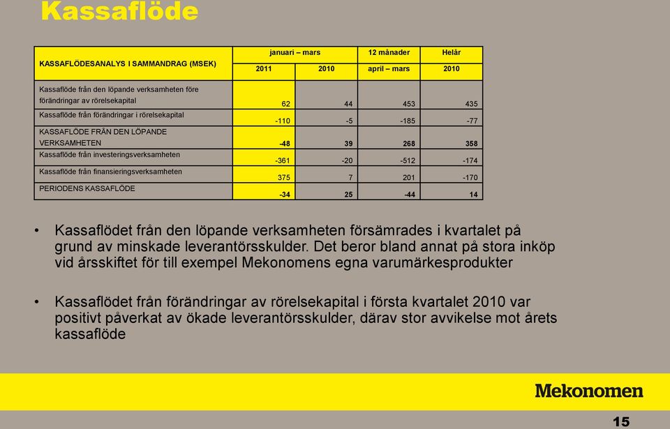 finansieringsverksamheten 375 7 201-170 PERIODENS KASSAFLÖDE -34 25-44 14 Kassaflödet från den löpande verksamheten försämrades i kvartalet på grund av minskade leverantörsskulder.