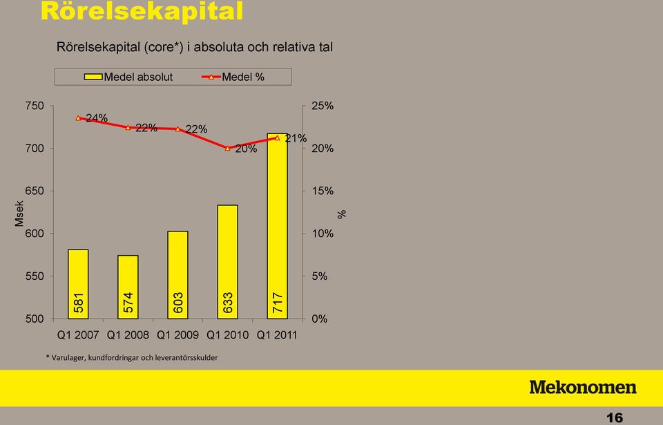 20% 21% 25% 20% 650 15% 600 10% 550 5% 500 Q1 2007 Q1 2008 Q1 2009