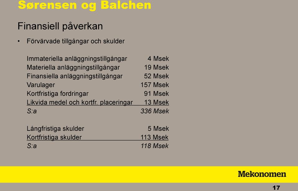 Varulager Kortfristiga fordringar Likvida medel och kortfr.