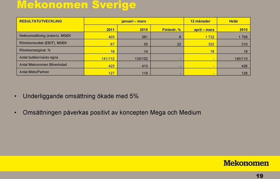 Rörelsemarginal, % 16 14 18 18 Antal butiker/varav egna 141/112 135/102 - - 140/110 Antal Mekonomen Bilverkstad 425